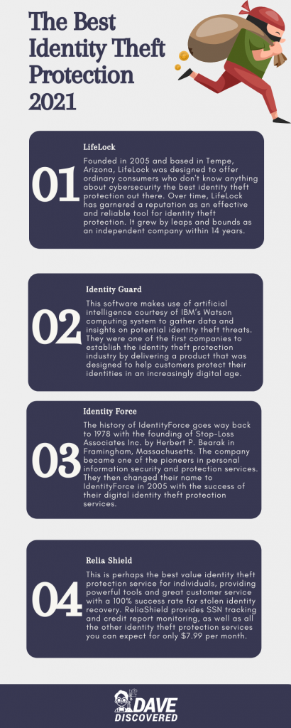 Best Identity Theft Protection 2021 Infographic